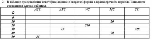 В таблице представлены некоторые данные о затратах фирмы в кратко периоде. Заполнить оставшиеся клет