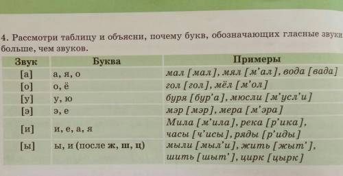 0, ё 4. Рассмотри таблицу и объясни, почему букв, обозначающих гласные звуки,больше, чем звуков.Звук