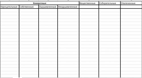 Создайте таблицу. Распределите данные имена существительные по таблице. ДАМ 15Б