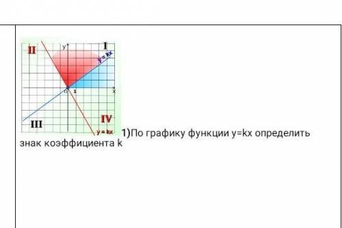 По графику функции y=kx определить знак коэффициента k​