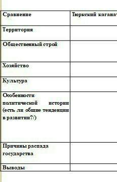 Сравнение тюркского каганта и Кароханидское государвство​