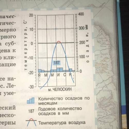 Проанализировать климатограмму арктического пояса мыса Челюскин.