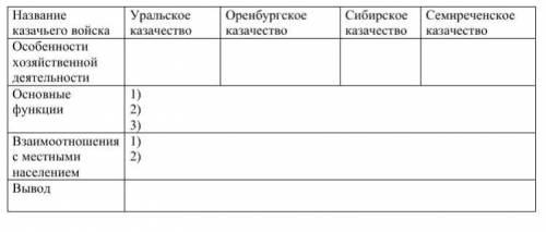 История Казахстана.Заполните таблицу про разные казачества нужно