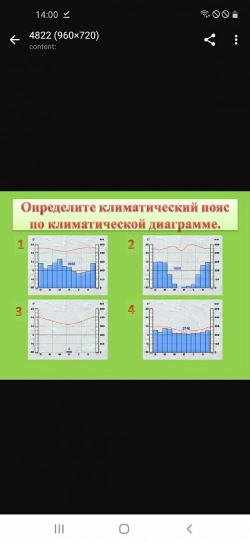 Определите климатический пояс по климатической диаграмме.