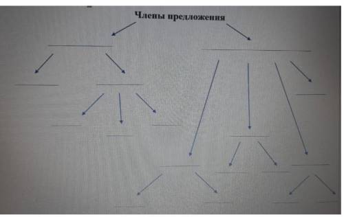 Составить кластер «Члены предложения», используя слова для справок и самостоятельно подобрав по одно