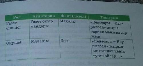 《РАФТ》стратегиясын қолданып, ой толғаныс жазыңдар.​