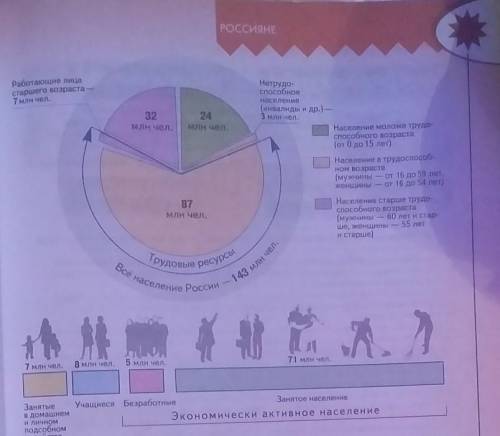 Прокомментируйте схему состав трудовых ресурсов России в 2012г.​