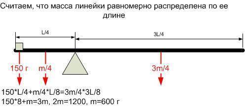 На край лінійки поклали вантаж масою 150 г і стали висувати за край столу. Коли за краєм виявилося б