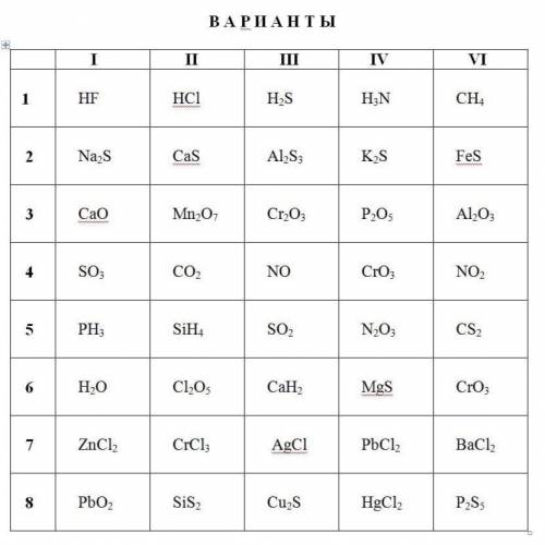 Задания (1) 1.Проставьте неуказанные степени окисления элементов и составьте формулы веществ. 2.Дайт