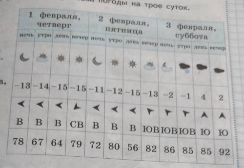 Прочитай утверждения о погоде, которая ожидается указательные сутки. выберите неверные утверждения,