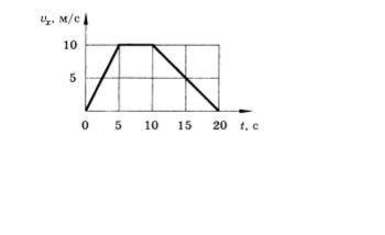 3. На рисунке дан график зависимости проекции скорости от времени тела массой 2 кг. Найти проекцию с