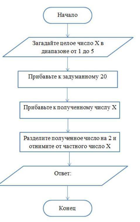 Выполните алгоритм, представленный в блок-схеме: