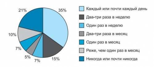 По первой диаграме оценить культурный уровень с обьсненияем , по второй диаграме оценить популярност