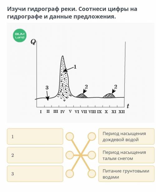 Изучи гидрограф реки. Соотнеси цифры на гидрографе и данные предложения, у меня вот так, но я не зна