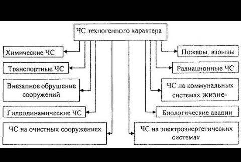 Сообщение на тему чс социального характера 1.пример 2.причины 3.последствия 4.вывод