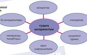 Жазылым. 7- тапсырма.96-бет. Біз суды қайда қолданамыз? Тірек сөздерді пайдаланып, мәтін құра.