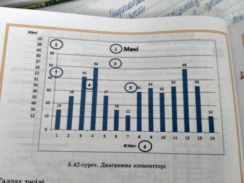 Цифры 1,2,3,4,5,6,7 на рисунке 3.42 показывают названия элементов диаграммы. Запишите их и объясните