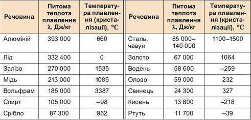 Вибери, користуючись таблицею, яка речовина має температуру плавлення нижчу за 0 граудсов А - кисень