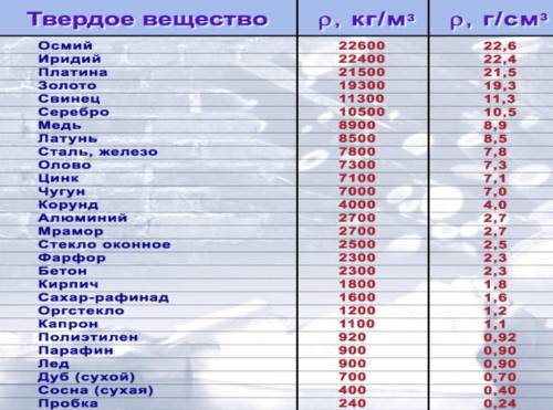 Определите массу стальной детали объёмом 120 . 2. Определить объем оловянного бруска массой 121 г. 3