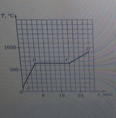 ответе на вопросы к графику. Начальная температура вещества.Конечная температура вещества.Какой учас
