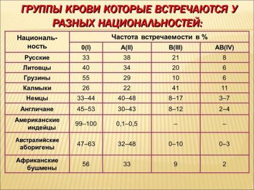 БИОЛОГИ КЛАСС из таблицы надо выяснитьОпределите самую древнюю расу и самую молодую