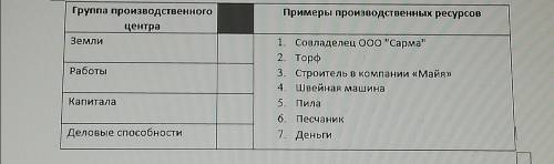 Сопоставьте указанные примеры по группам ресурсов