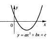 За графіком функції y=ax^2+bx+c визначте знаки коефіцієнтів a, b, c та знак дискримінанта