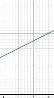 Задание №1:В одной системе координат постройте графикифункций:y=0,5х+1,5; y=0,5x; y=0,5х-2.​