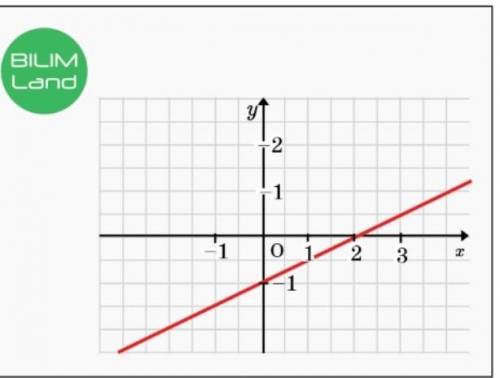 По графику линейной функции, изображенному на рисунке, напиши уравнение прямой..​