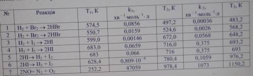 За значеннями констант швидкостей констант швидкостей реакції при двох температурахвизначити: а) ене