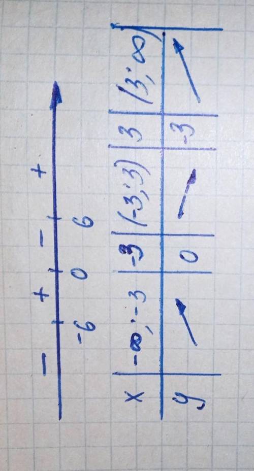 Постройте график функции y=f(x) по результатам исследования. 1.2. Функция нечëтная 3. а) График функ