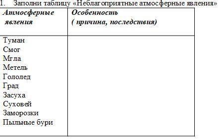 Заплните таблицу Особенность атмосферных явлений