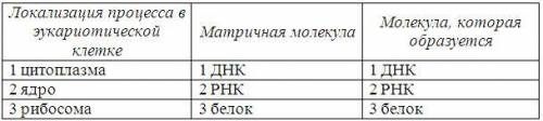 Задание содержит три колонки информации, в каждой из которых она обозначена цифрами. Выберите из каж