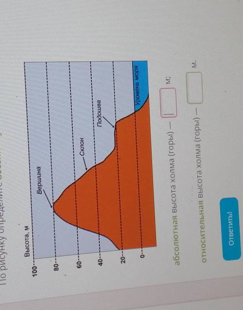 По рисунку определите абсолютную и относительную высоты холма или горы относительно подошвы
