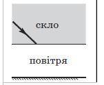 Світловий промінь виходить зі скла у повітря та потрапляє на плоске дзеркало. Накресліть хід світлов