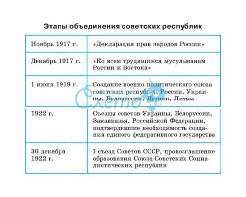 Составьте хронологическую таблицу «Образование СССР и формирование командно-административной системы