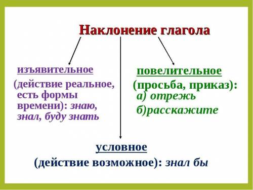 Объясните все 3 наклонения(изъявительное,условного и повелительное)​