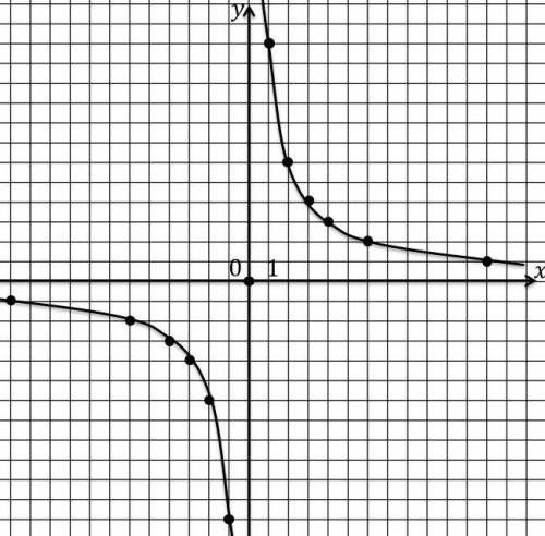 График какого уравнения изображён на рисунке? Выберите ответ xy-12=0 x2=y2 x+y-5=0