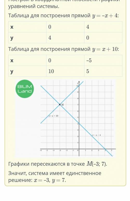 Реши систему уравнений графическим 2(x-y)-x=4-3y x=2(y-10)-x​ я уже решила