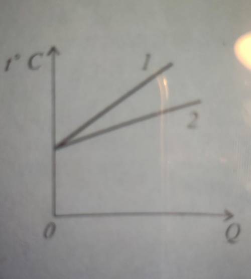 1. На графике показаны зависимости температуры двух тел от Количестватеплоты, сообщенной им. У каког