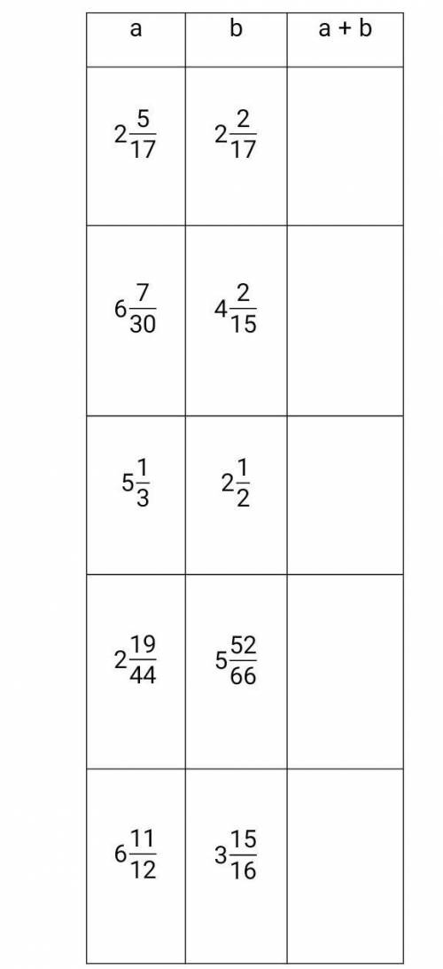 Заполните таблицу: а= 2 целых 5/17, 6целых 7/30, 5целых 1/13 , 2 целых 19/44 ​