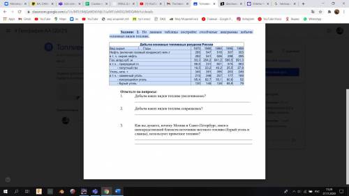 Задание 2. По данным таблицы постройте столбчатые диаграммы добычи основных видов топлива.