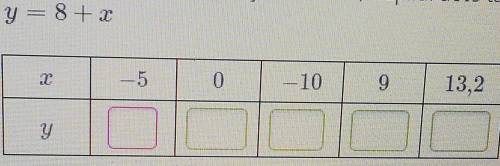 мне решить! Вот какие мне числа вписывать в эти окошки, используя формулу y=8+x​