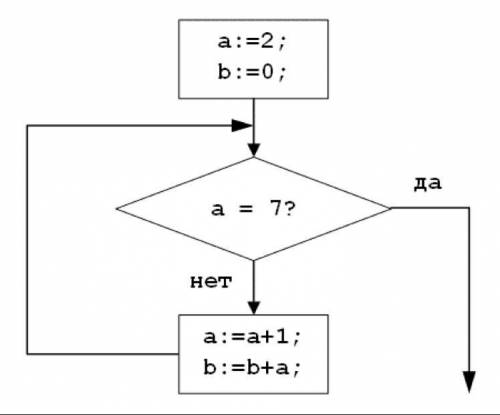 3. Определите значения переменной b после выполнения фрагмента алгоритма 3)b