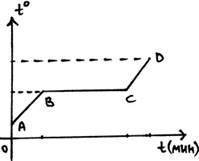 1. Какие процессы соответствуют участкам графика АВ, ВС и СД? Сколько теплоты получает свинец на уча