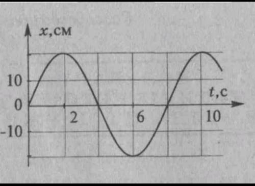 физика по графику найти амплитуду и период вычислите частоту вычислите частоту​
