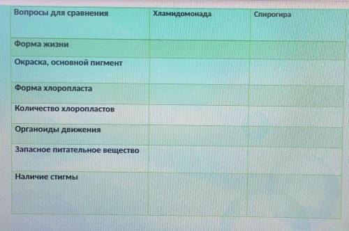 Вопросы для сравнения ХламидомонадаСпирогираФорма ЖизниОкраска, основной пигментФорма хлоропластаКол