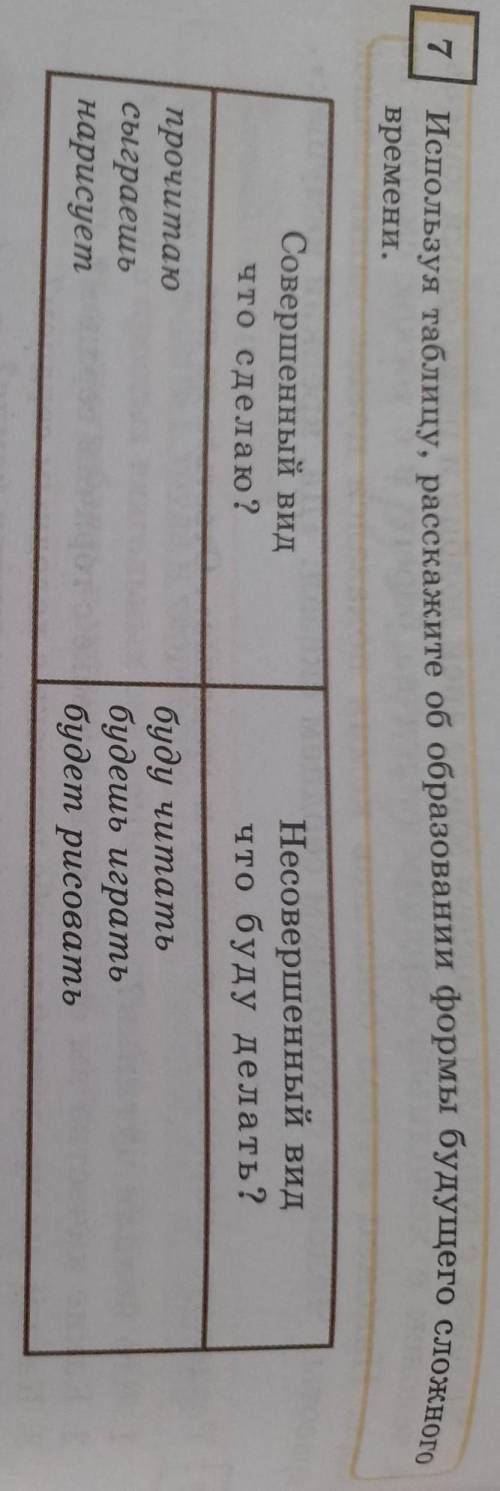 7 Используя таблицу, расскажите об образовании формы будущего сложноговремени.Совершенный видчто сде