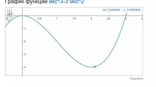 Исследуйте функцию и постройте график​