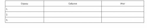 Заполните таблицу Образование централизованных государств, указав не менее трех стран, не менее тр